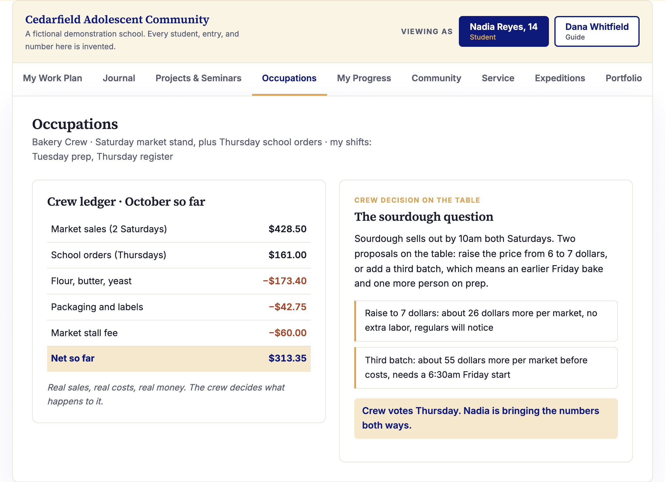 The Bakery Crew ledger: market sales, ingredient costs, stall fee, and the net, next to a crew decision about raising the sourdough price or adding a third batch